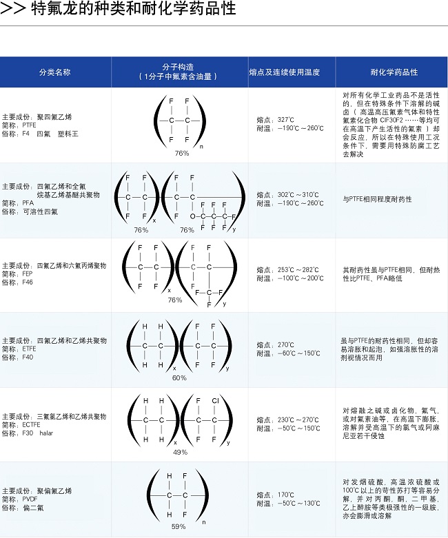 特氟龍噴涂的種類和耐化學藥品性