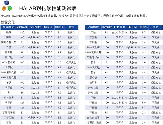 halar噴涂耐化學性能測試表01