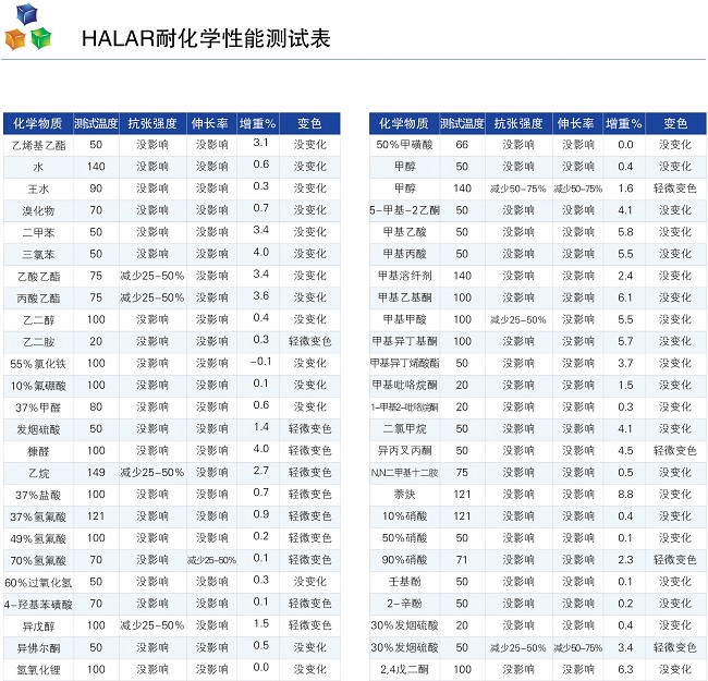 halar噴涂耐化學性能測試表02