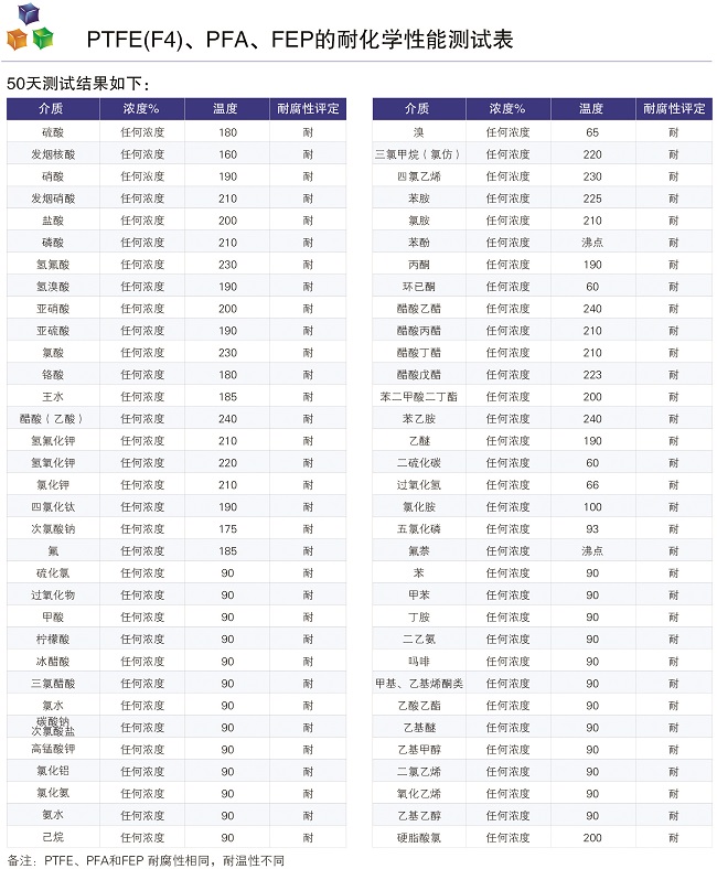 馳耐特公司PTFE、PFA襯里、FEP的耐化學(xué)性能測(cè)試表
